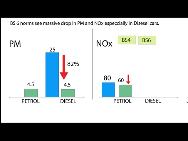 BS4 vs BS6: How Pollution Norms Affect Your Car’s Lifespan